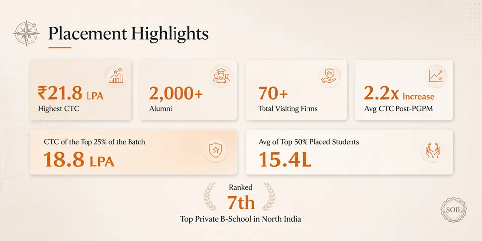 SOIL Institute of Management PGPM placement highlights showing highest CTC, alumni network, visiting firms, and placement statistics