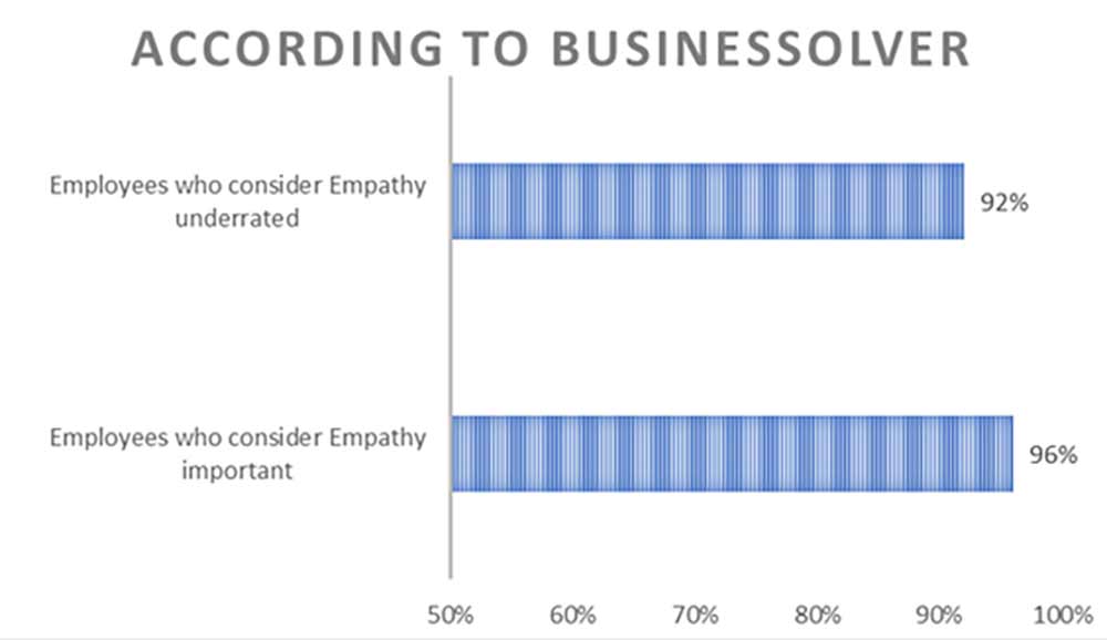 According to businessolver