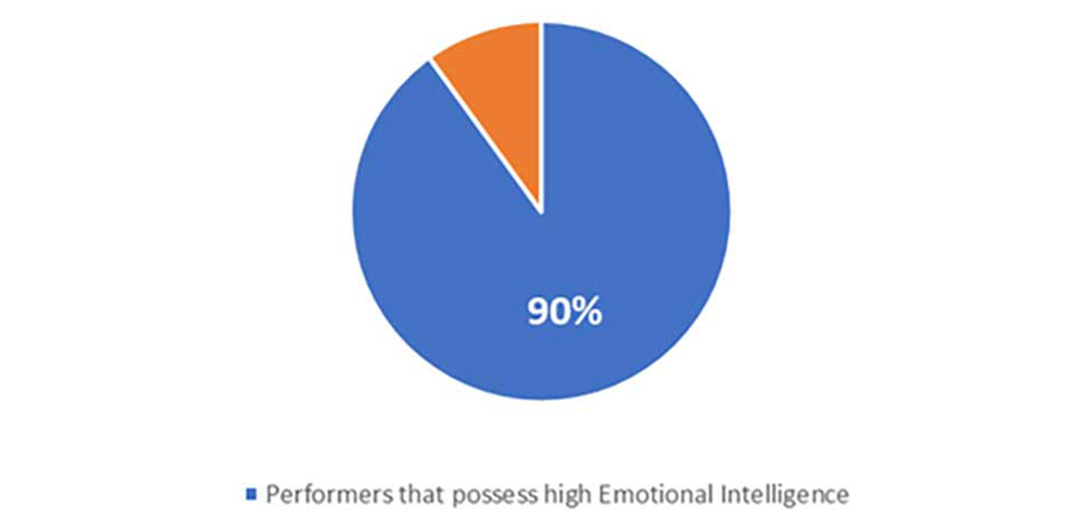 Performers that possess high emotional intelligence