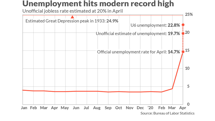 Unemployment hits modern record high